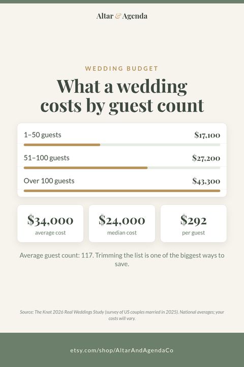 Pinterest graphic: wedding cost by guest count