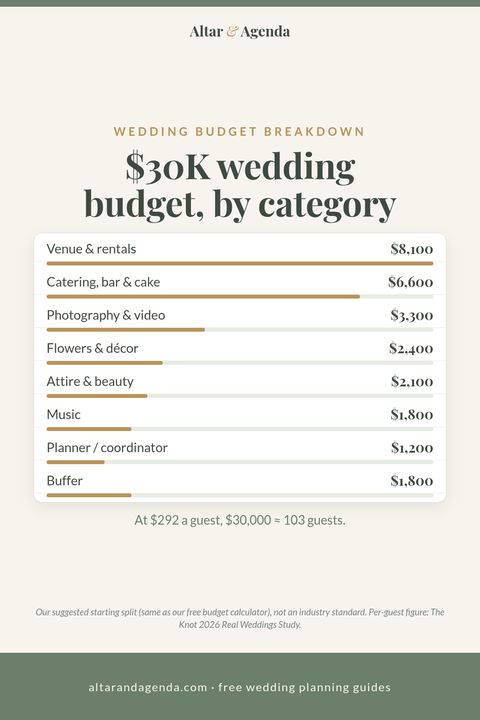 Pinterest graphic: 30k wedding budget breakdown