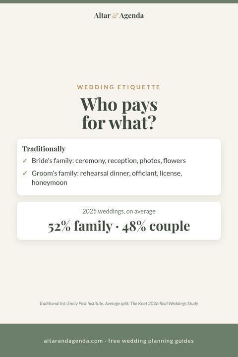 Pinterest graphic: who pays for what wedding
